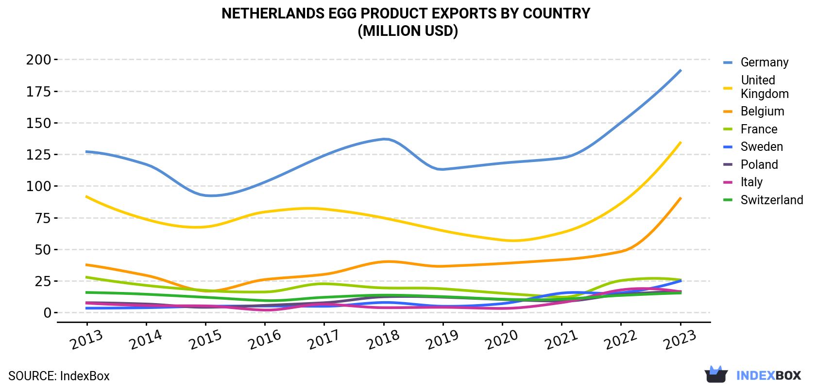 Netherlands Egg Product Exports By Country (Million USD)