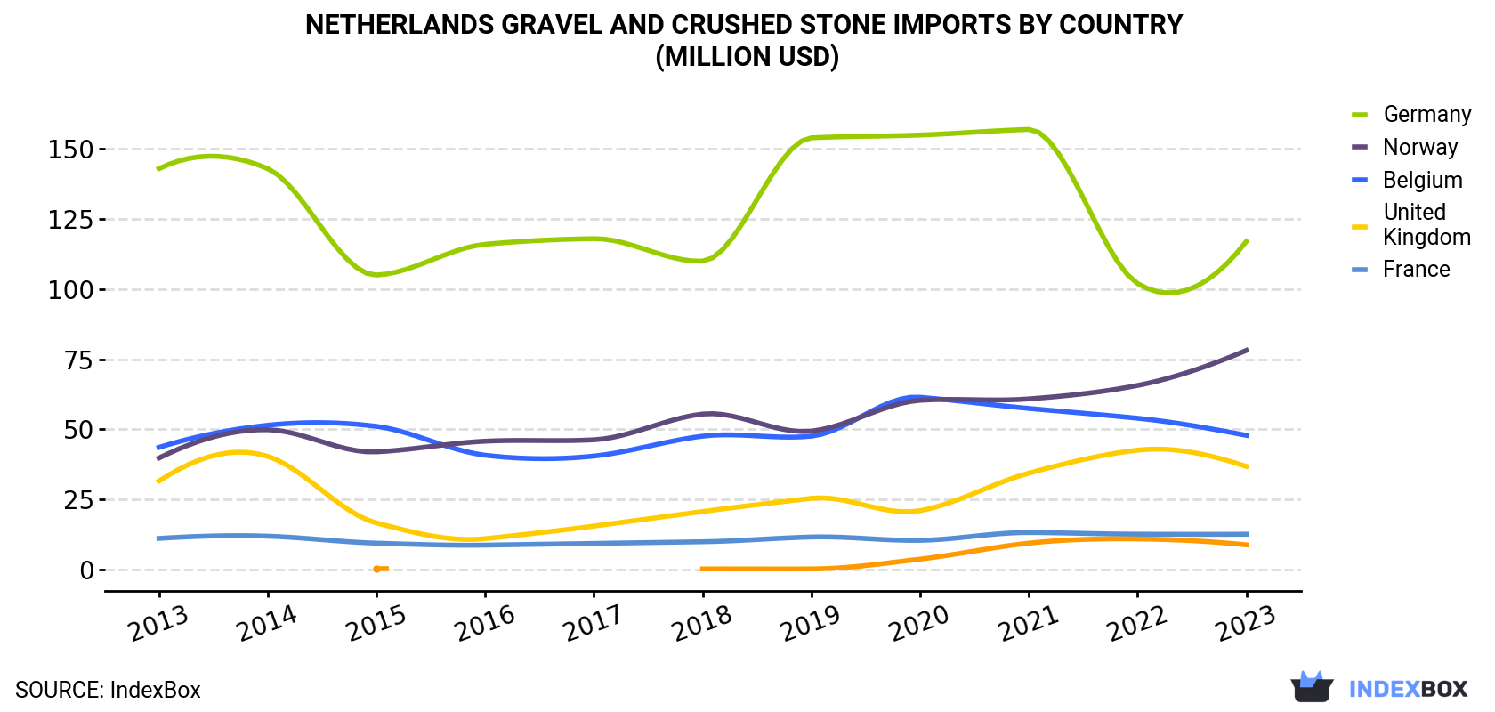 Netherlands Gravel and Crushed Stone Imports By Country (Million USD)