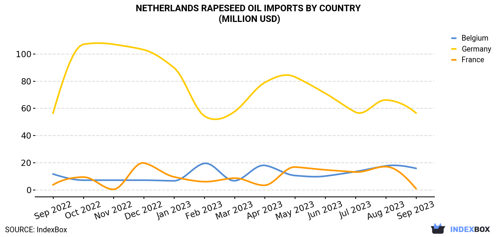 Netherlands Rapeseed Oil Imports By Country (Million USD)