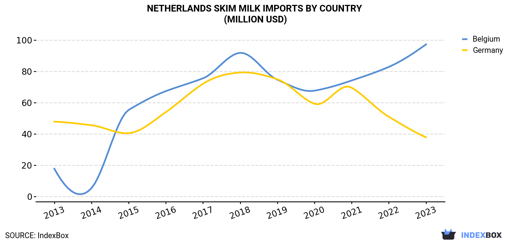 Netherlands Skim Milk Imports By Country (Million USD)