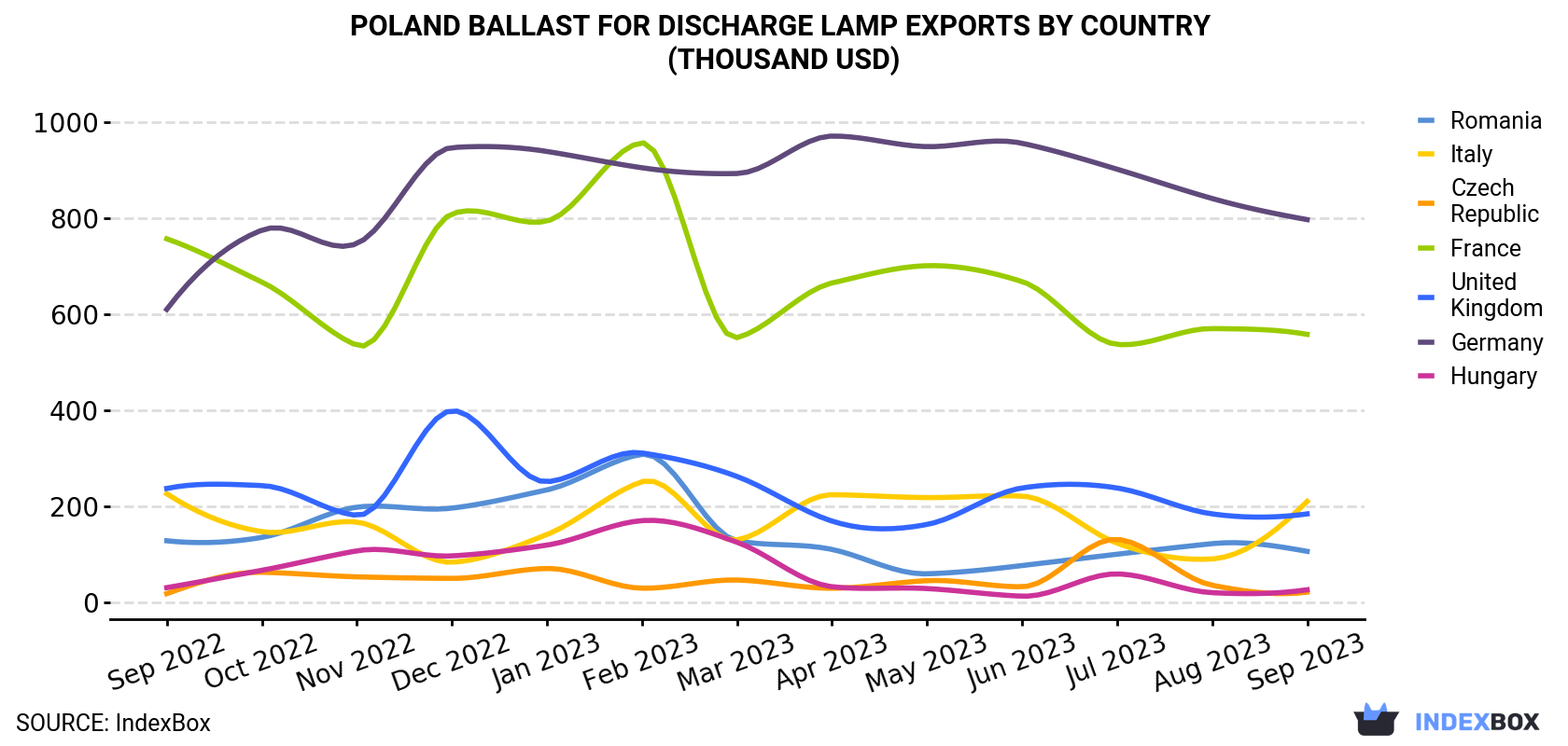 Poland Ballast For Discharge Lamp Exports By Country (Thousand USD)