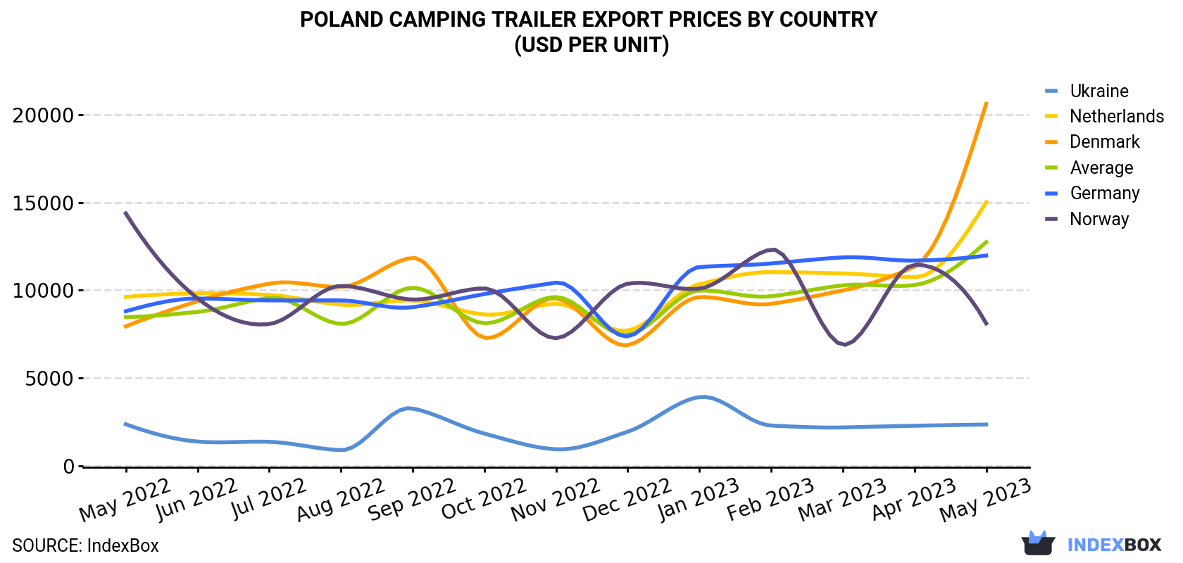 Poland Camping Trailer Export Prices By Country (USD Per Unit)