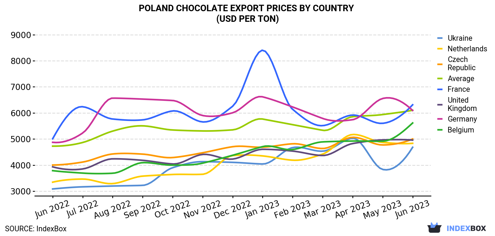 Poland Chocolate Export Prices By Country (USD Per Ton)