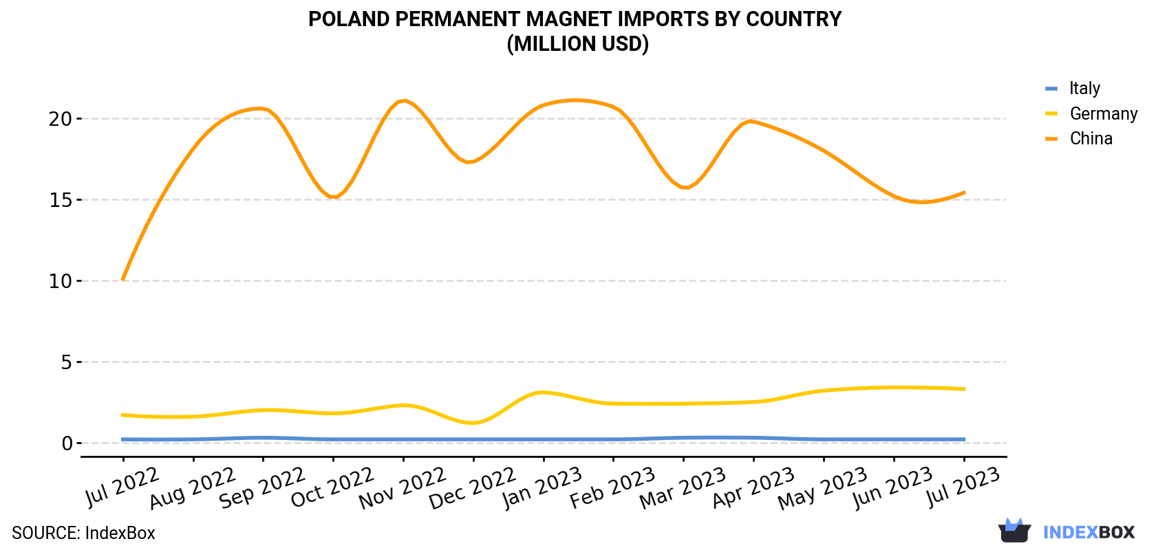 Poland Permanent Magnet Imports By Country (Million USD)