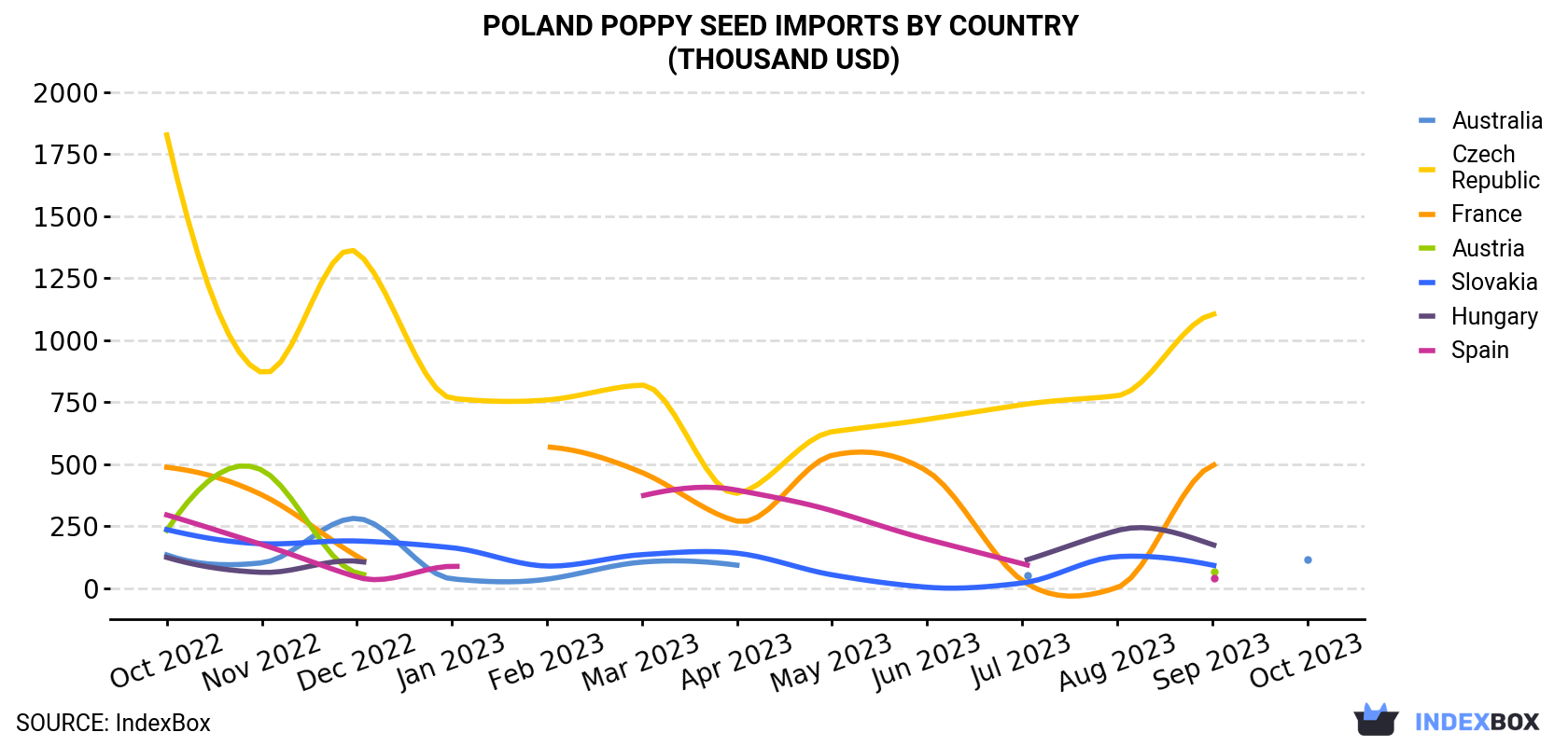 Poland Poppy Seed Imports By Country (Thousand USD)