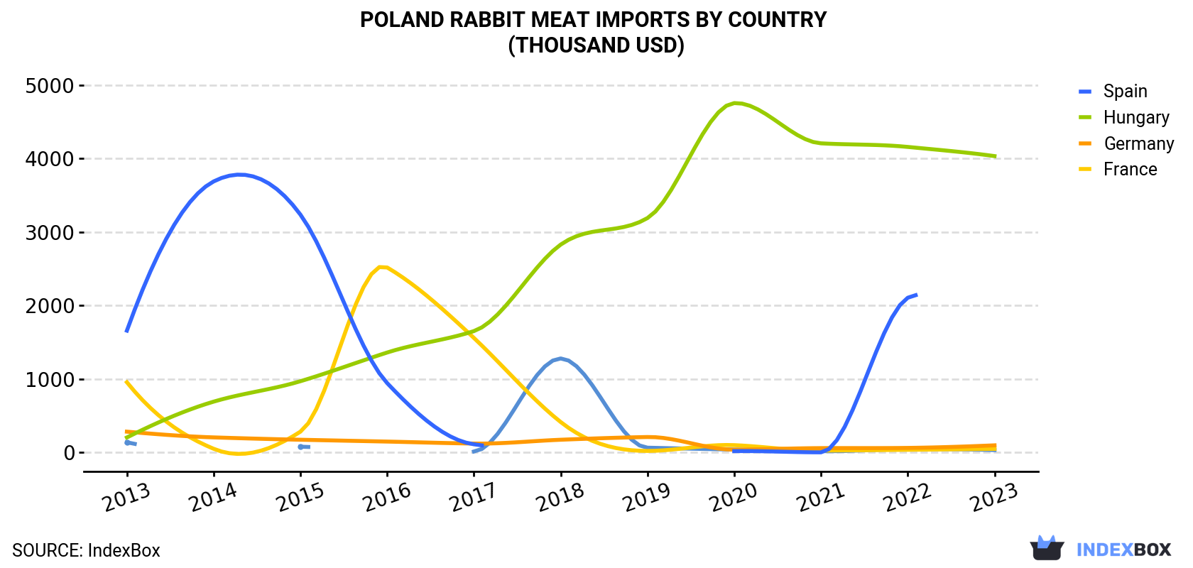 Poland Rabbit Meat Imports By Country (Thousand USD)