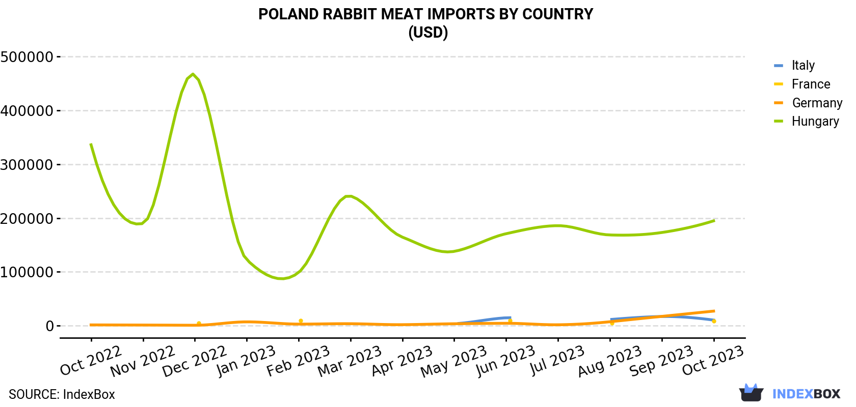 Poland Rabbit Meat Imports By Country (USD)