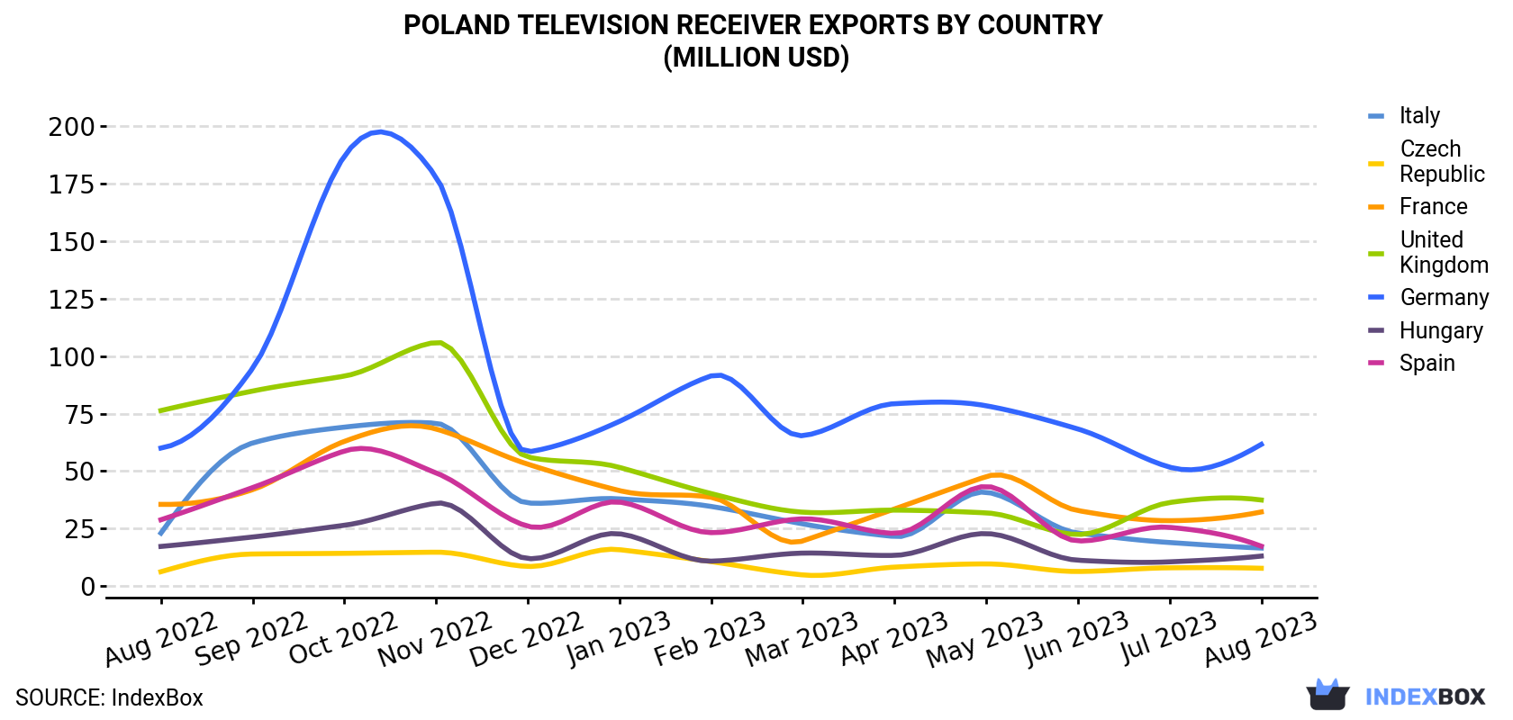 Poland Television Receiver Exports By Country (Million USD)