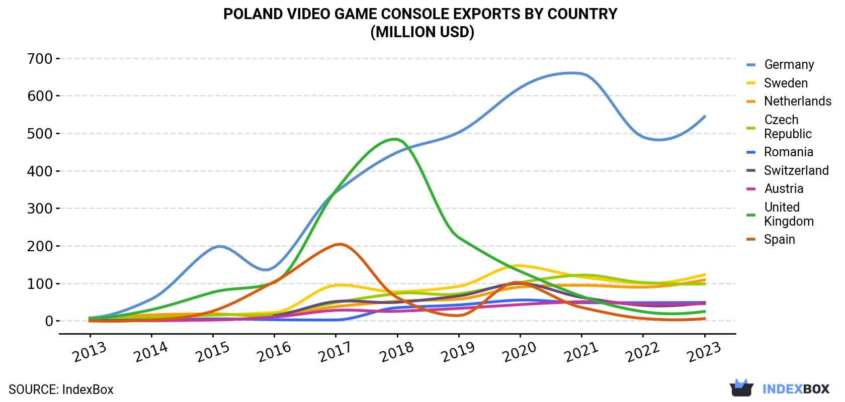 Poland Video Game Console Exports By Country (Million USD)