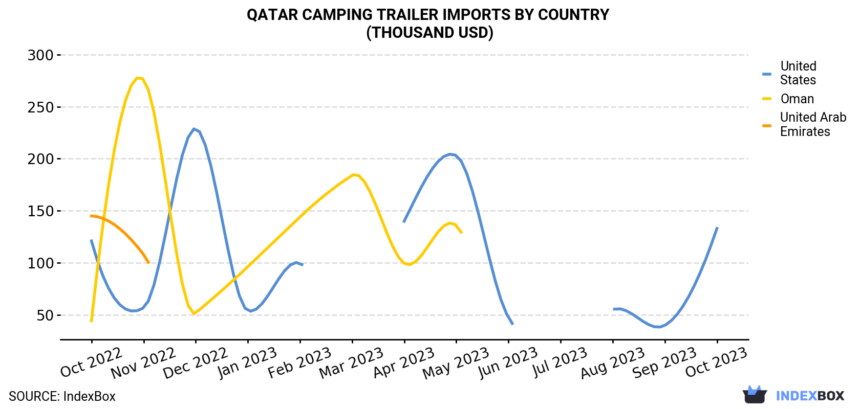 Qatar Camping Trailer Imports By Country (Thousand USD)