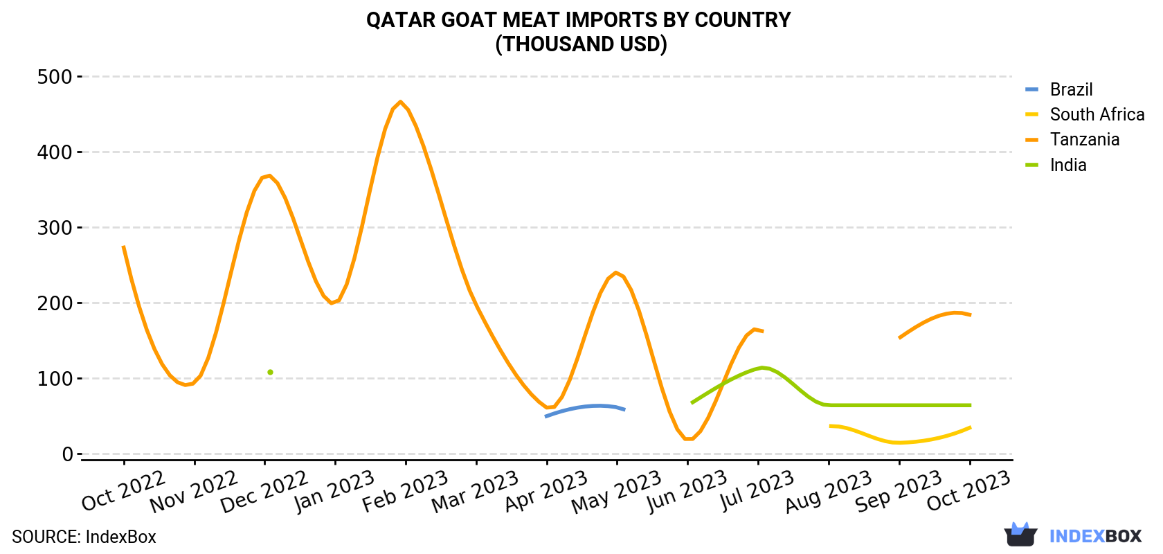 Qatar Goat Meat Imports By Country (Thousand USD)