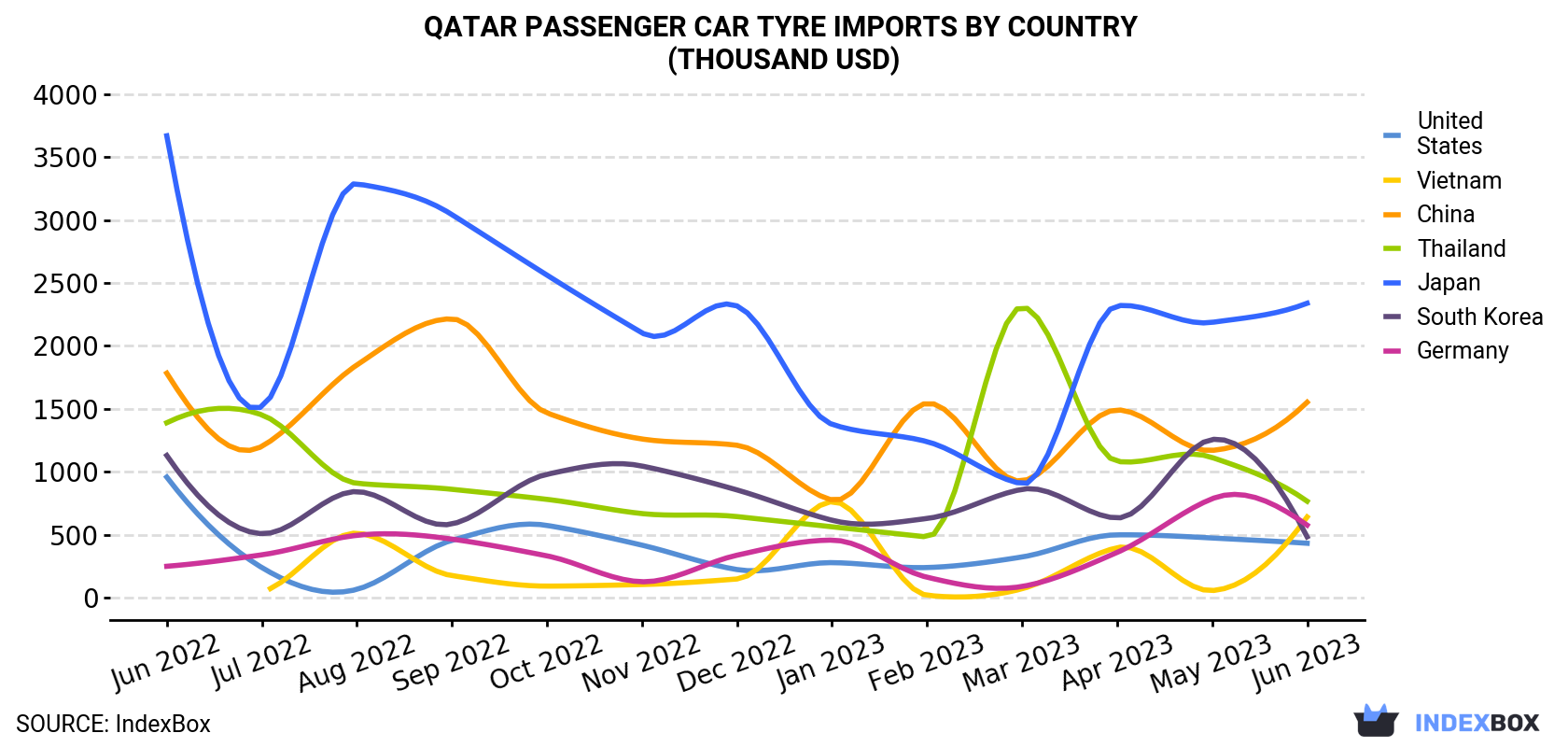 Qatar Passenger Car Tyre Imports By Country (Thousand USD)