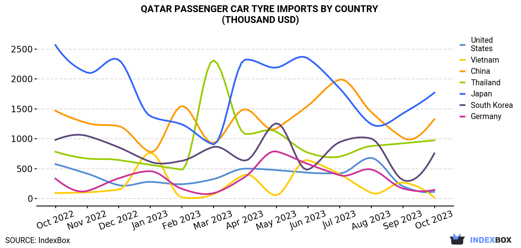 Qatar Passenger Car Tyre Imports By Country (Thousand USD)