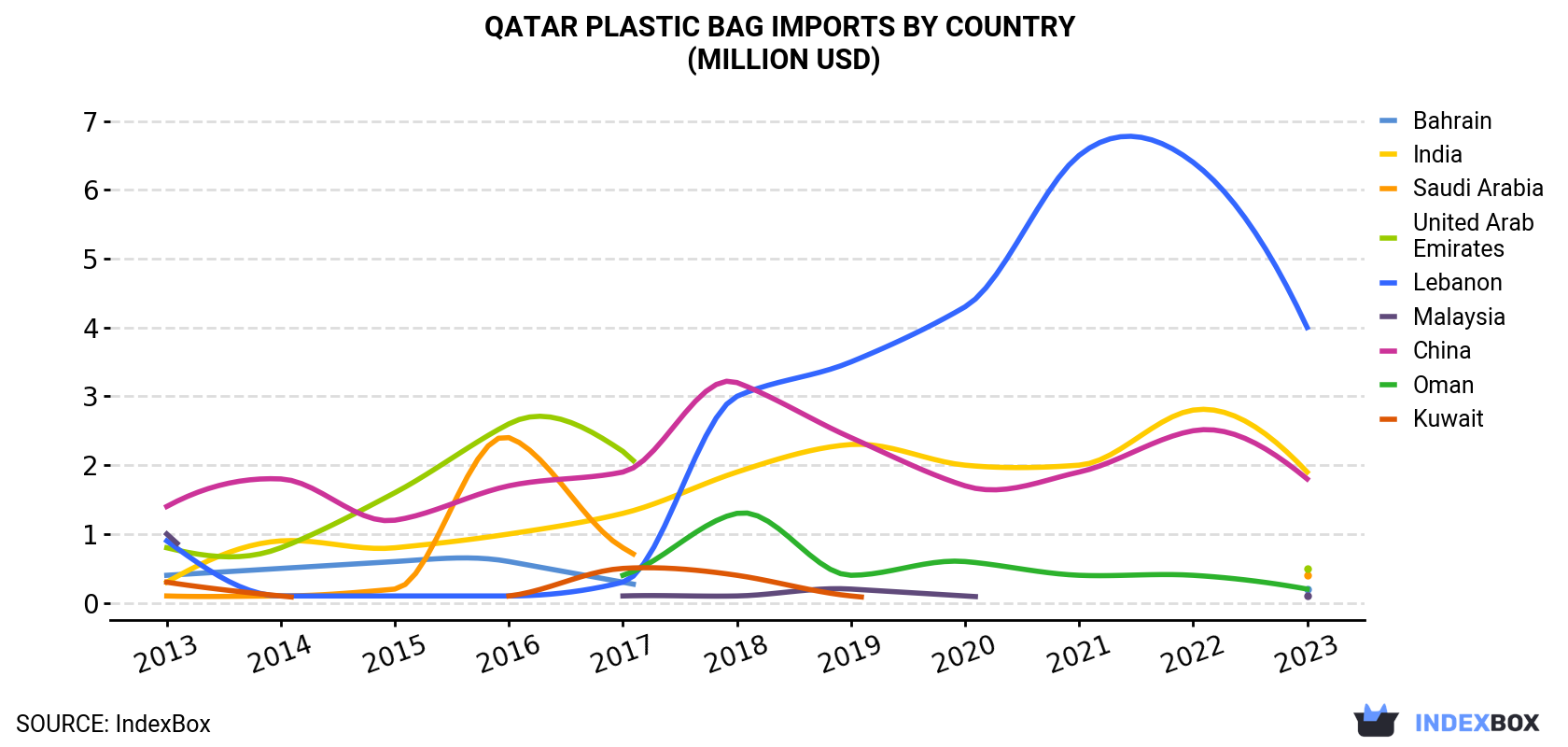 Qatar Plastic Bag Imports By Country (Million USD)
