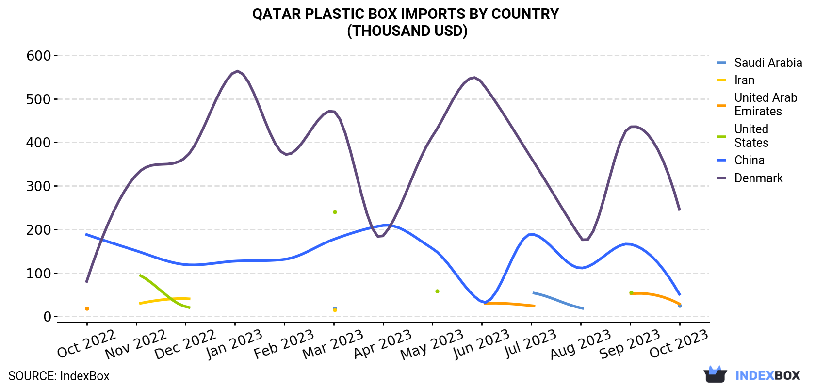 Qatar Plastic Box Imports By Country (Thousand USD)