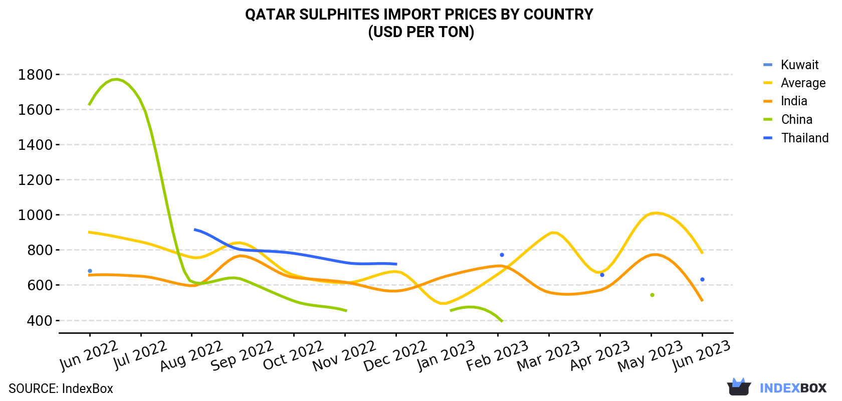 Qatar Sulphites Import Prices By Country (USD Per Ton)