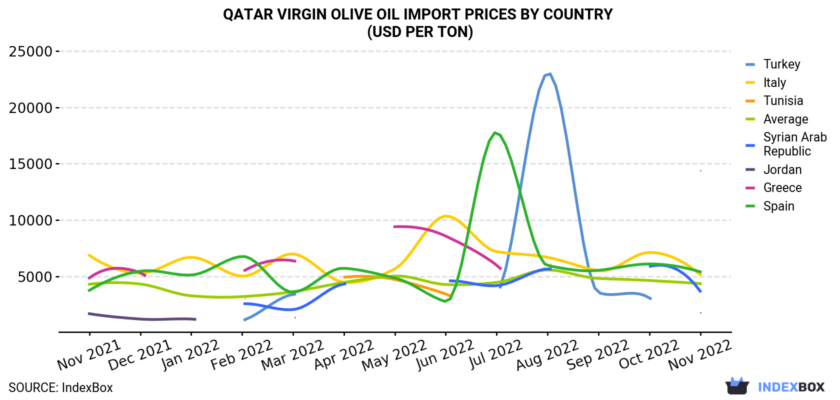 Qatar Virgin Olive Oil Import Prices By Country (USD Per Ton)