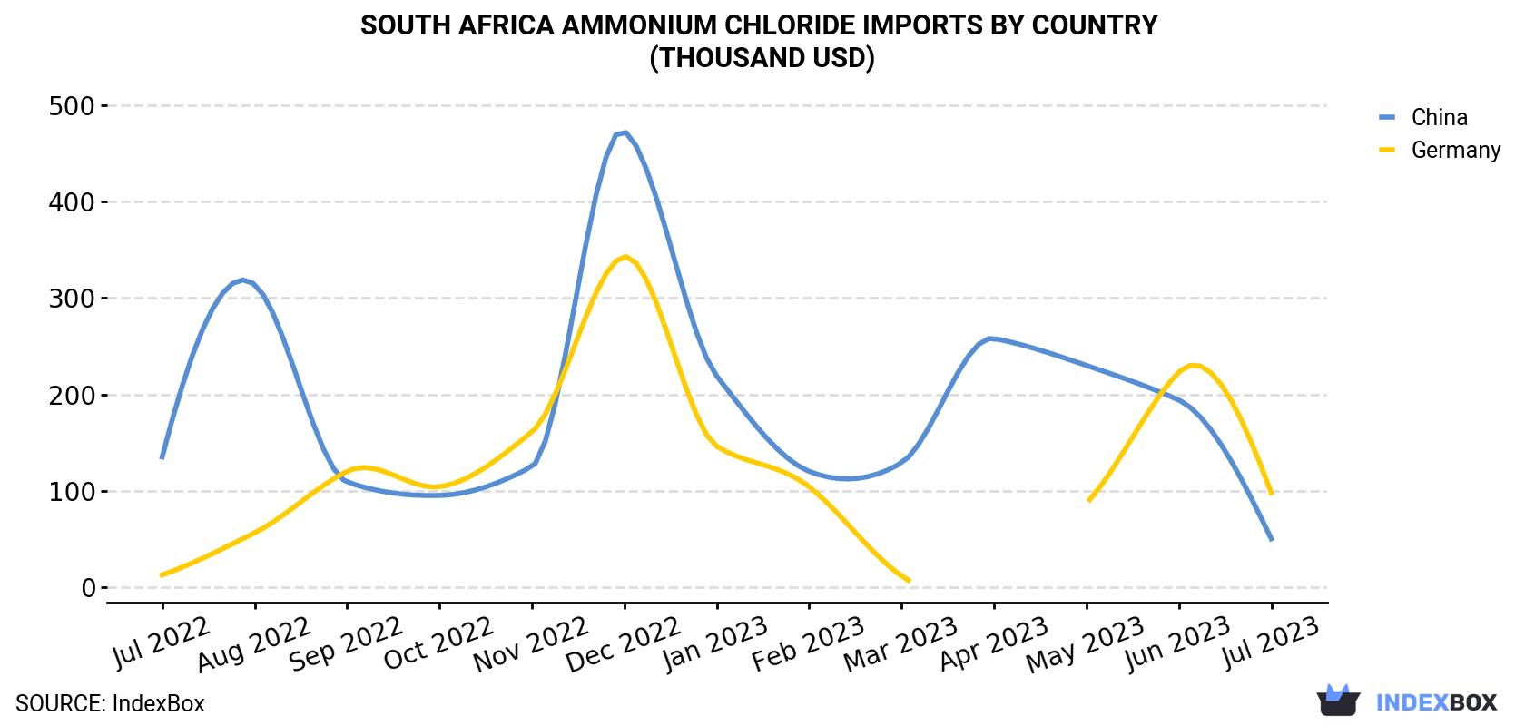 South Africa Ammonium Chloride Imports By Country (Thousand USD)