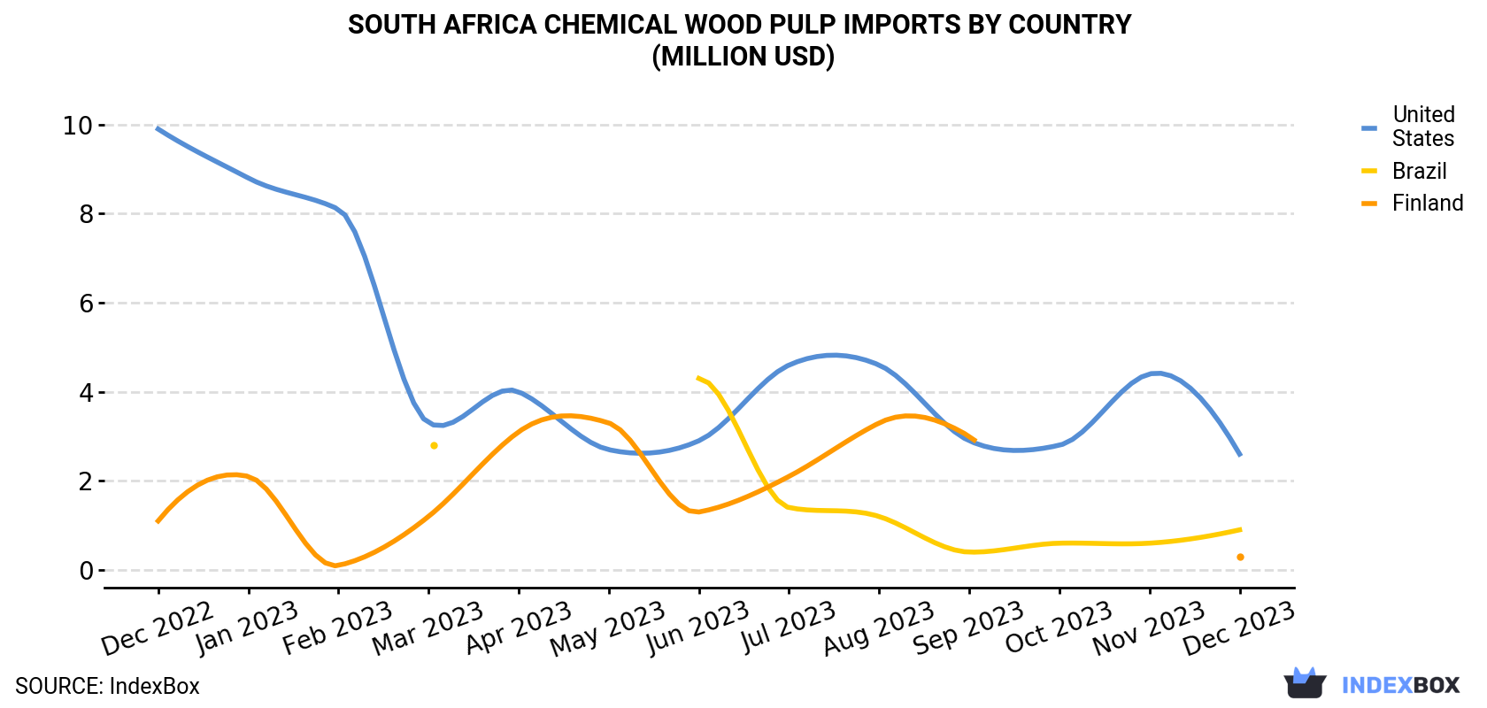 South Africa Chemical Wood Pulp Imports By Country (Million USD)