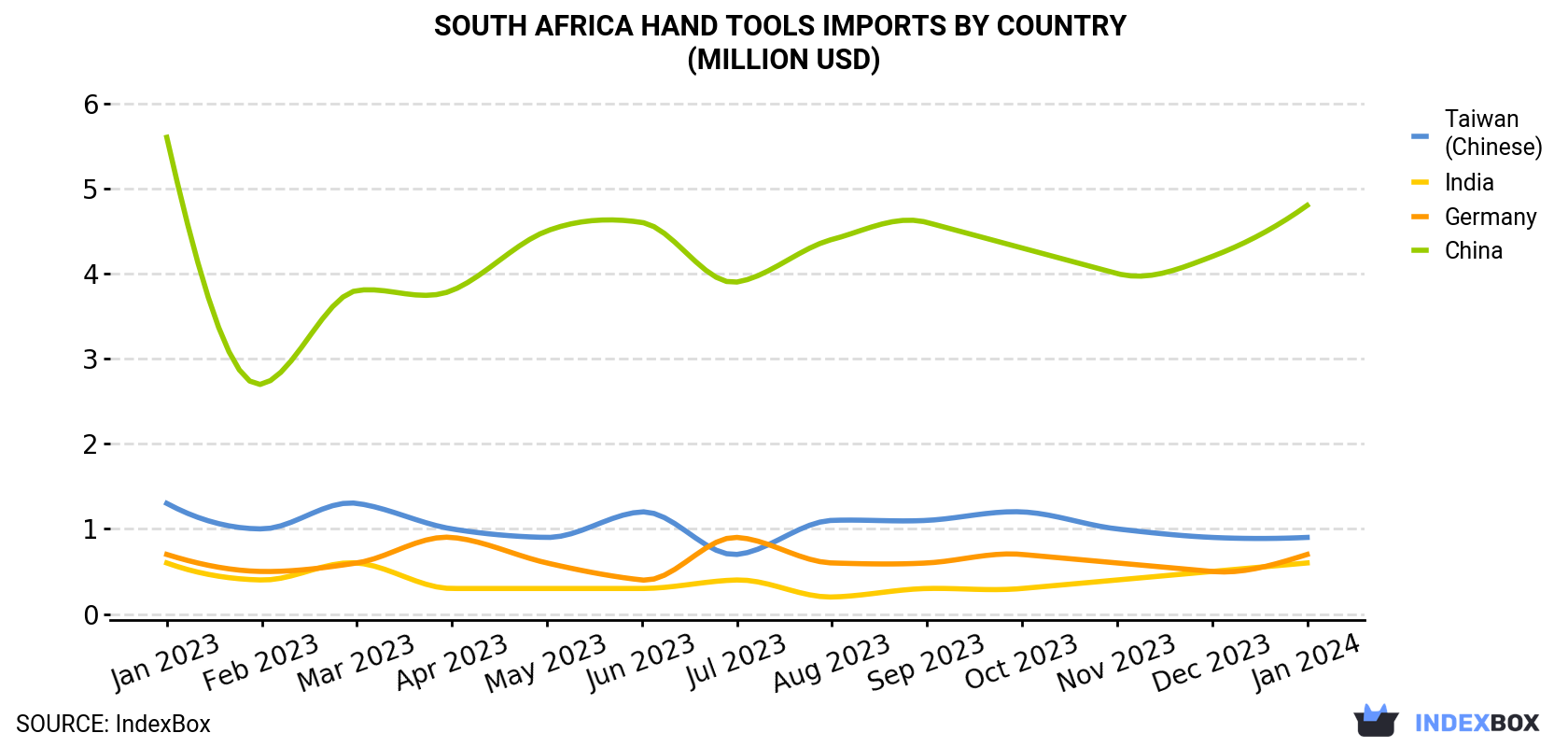 South Africa Hand Tools Imports By Country (Million USD)