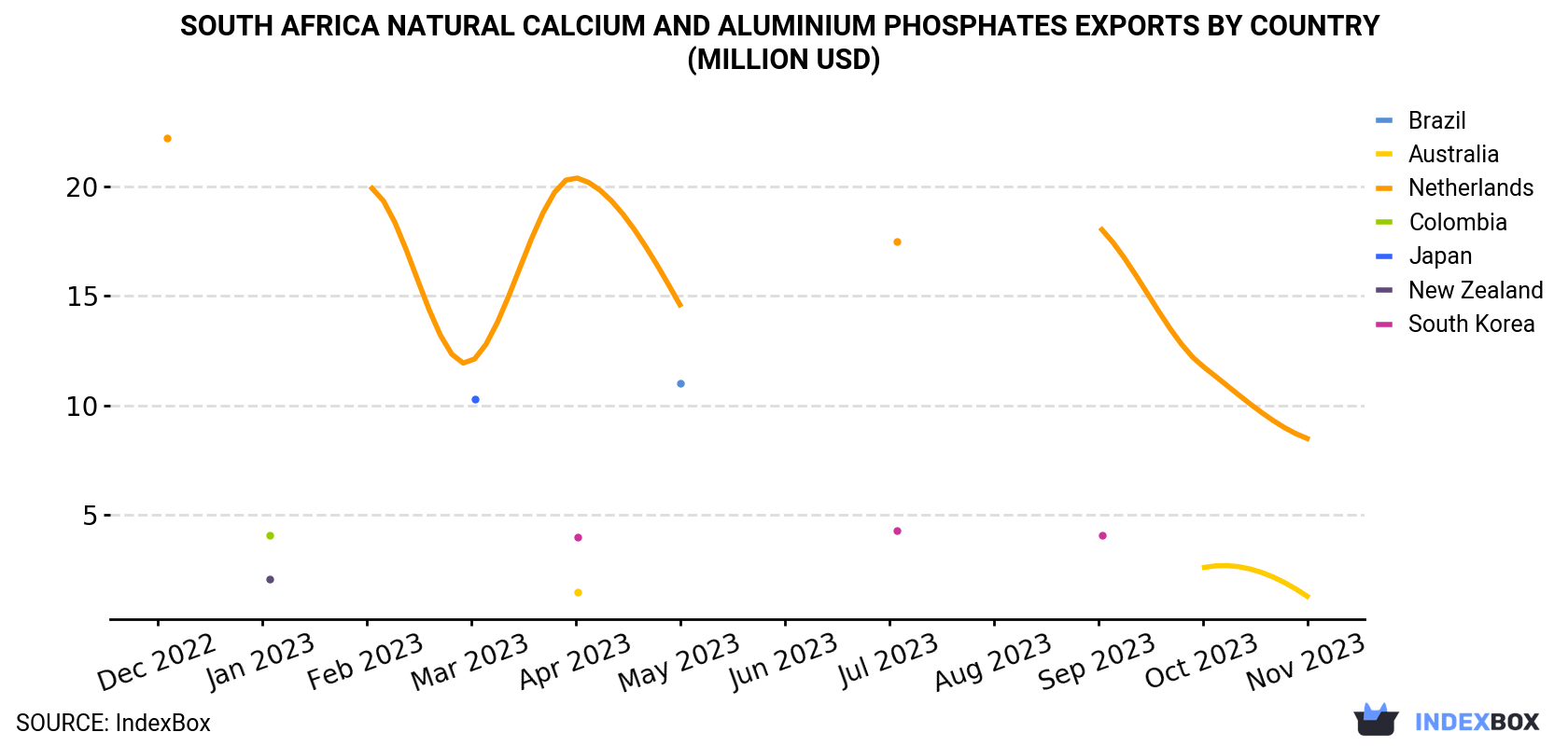 South Africa Natural Calcium And Aluminium Phosphates Exports By Country (Million USD)