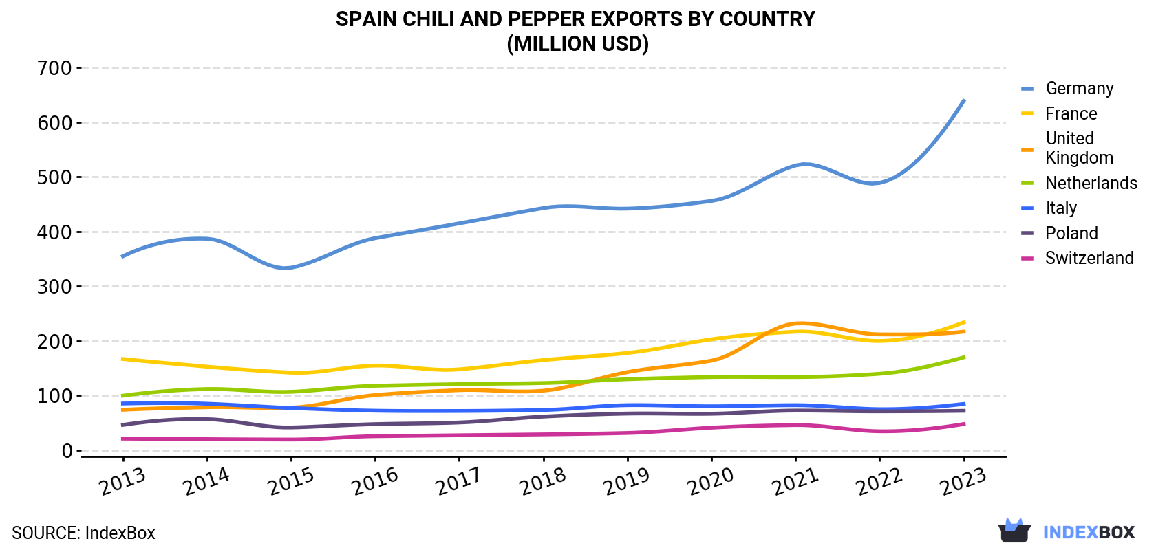 Spain Chili And Pepper Exports By Country (Million USD)