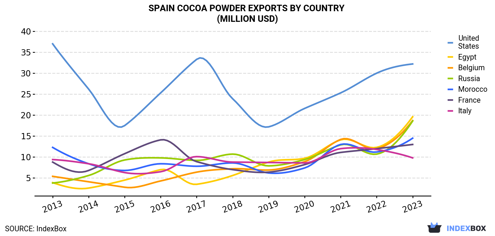 Spain Cocoa Powder Exports By Country (Million USD)