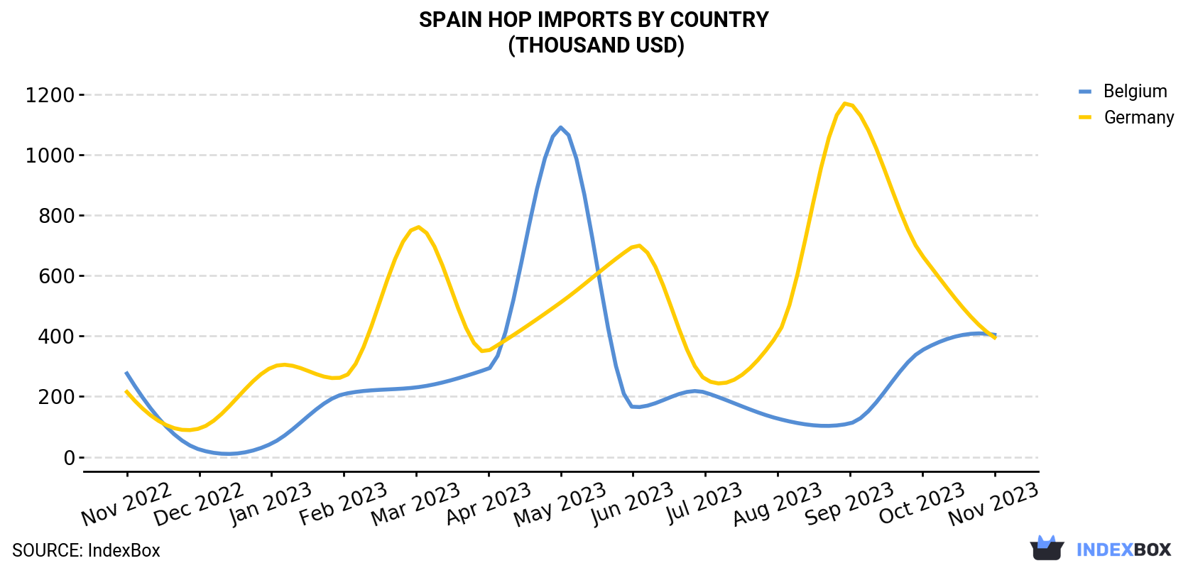 Spain Hop Imports By Country (Thousand USD)