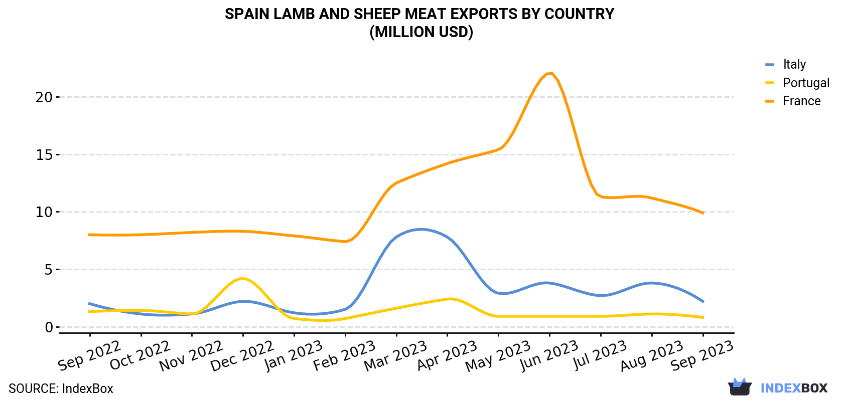 Spain Lamb and Sheep Meat Exports By Country (Million USD)