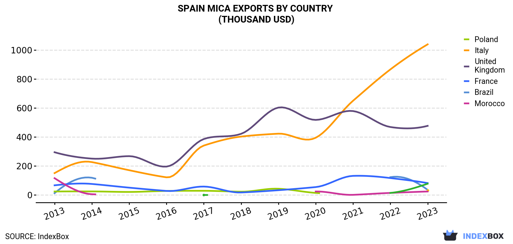 Spain Mica Exports By Country (Thousand USD)