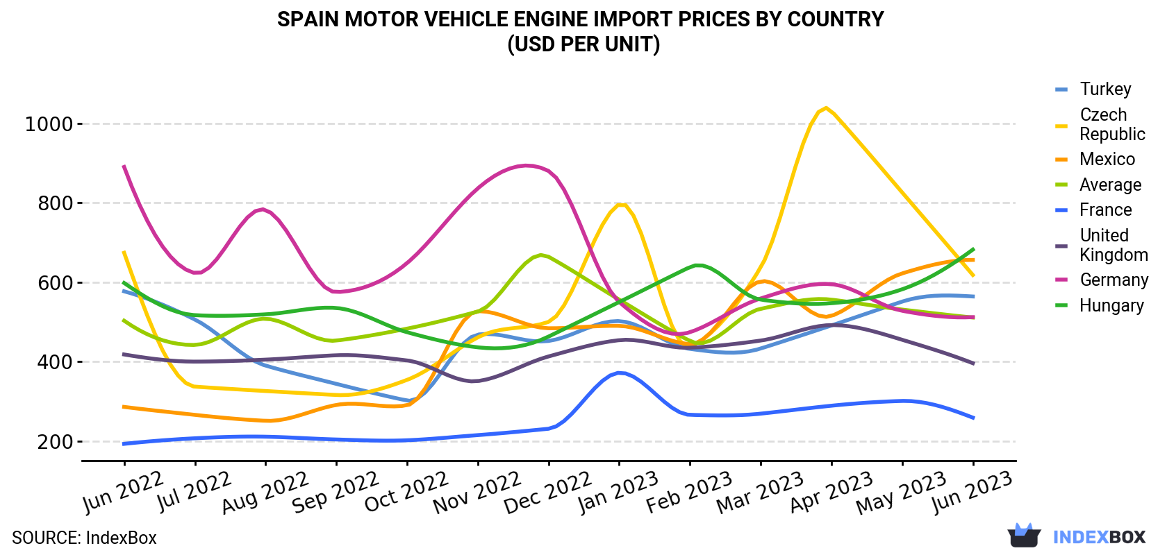 Spain Motor Vehicle Engine Import Prices By Country (USD Per Unit)
