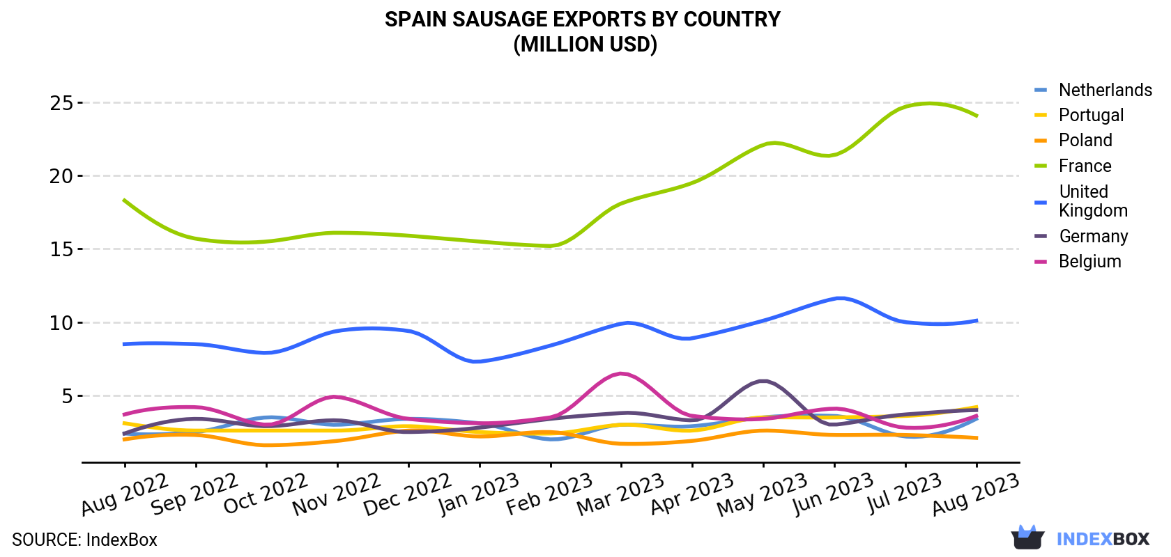 Spain Sausage Exports By Country (Million USD)