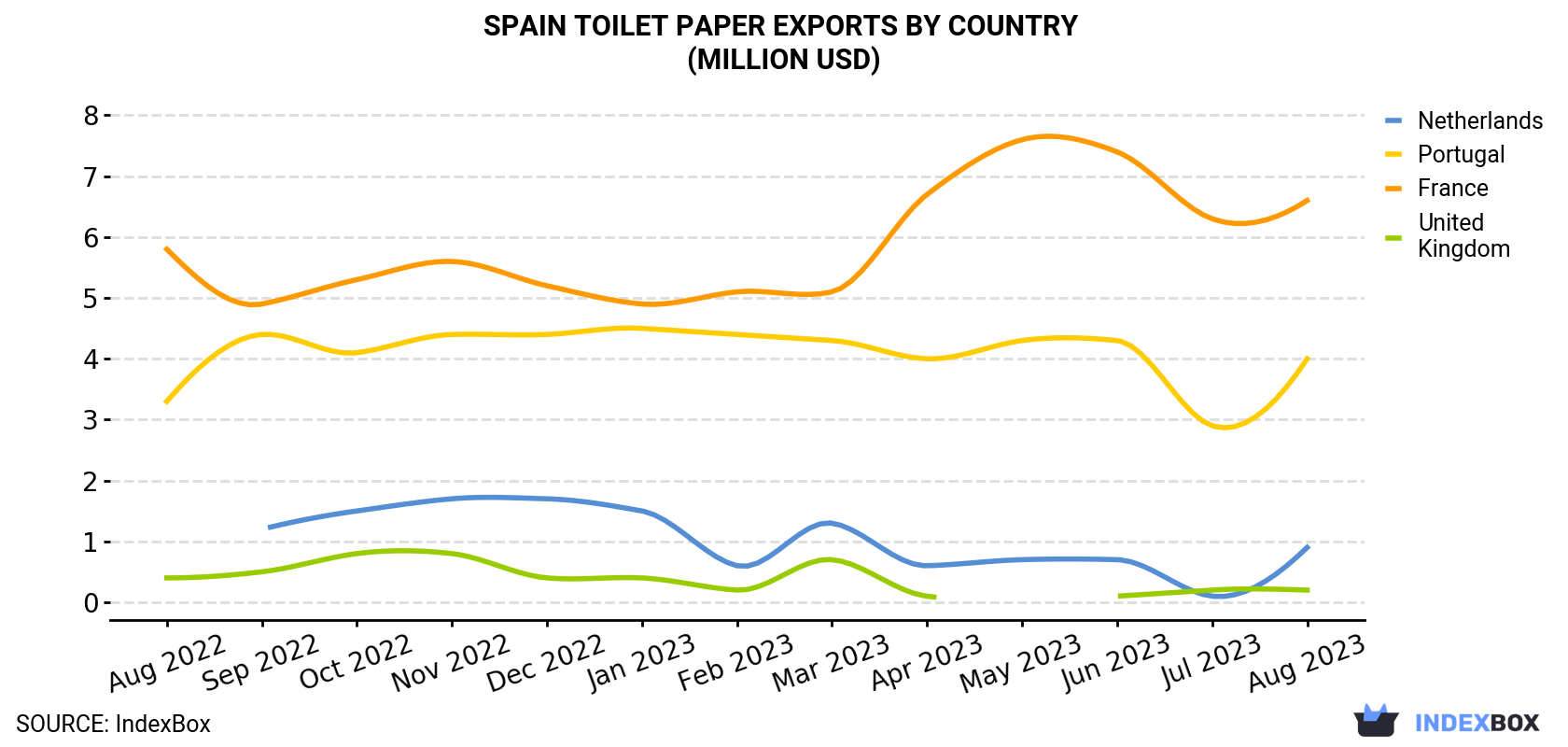 Spain Toilet Paper Exports By Country (Million USD)