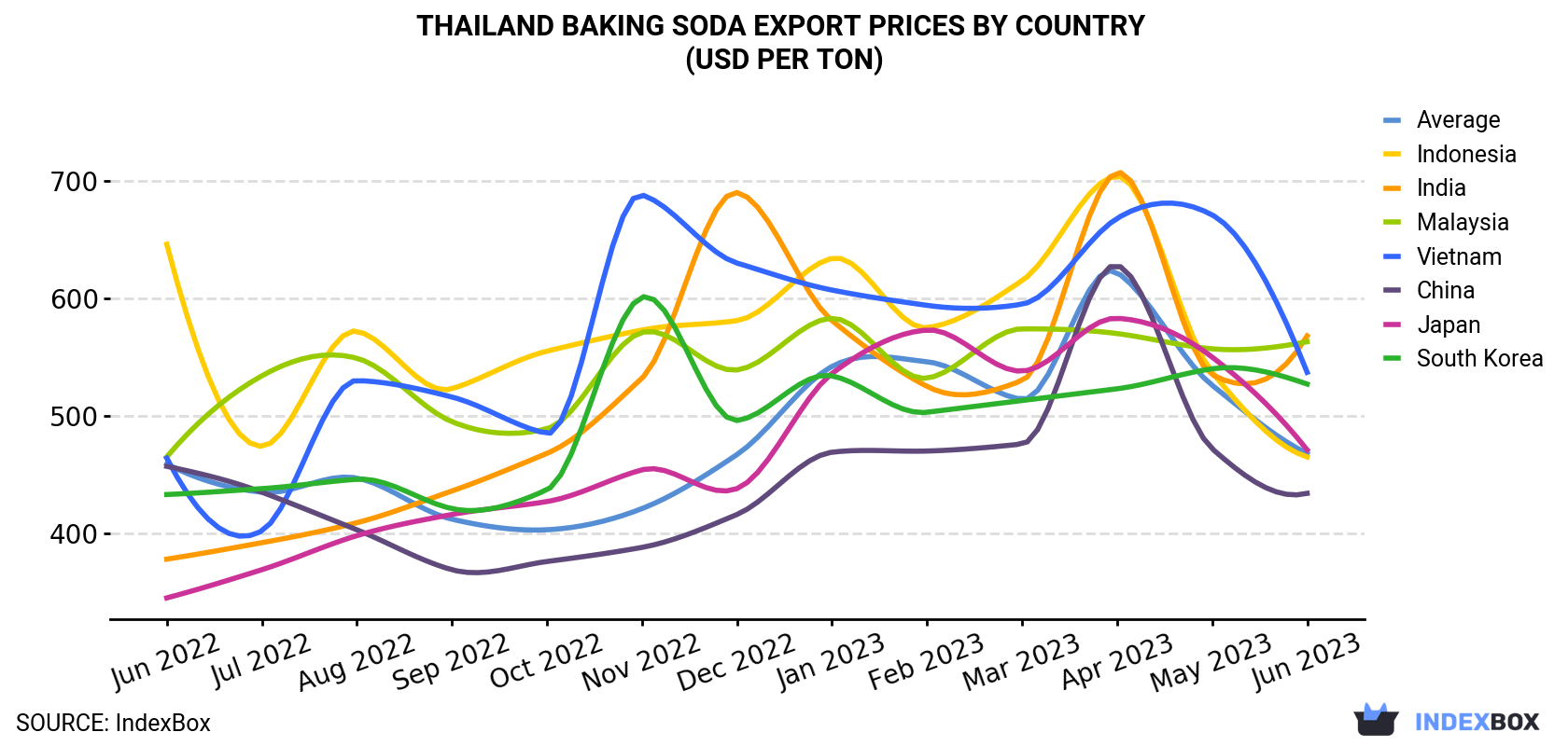 Thailand Baking Soda Export Prices By Country (USD Per Ton)