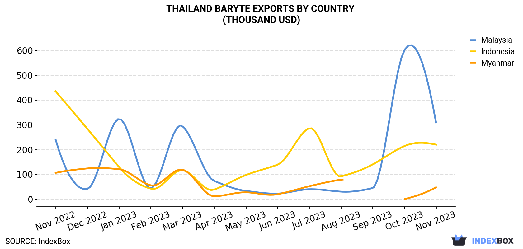 Thailand Baryte Exports By Country (Thousand USD)