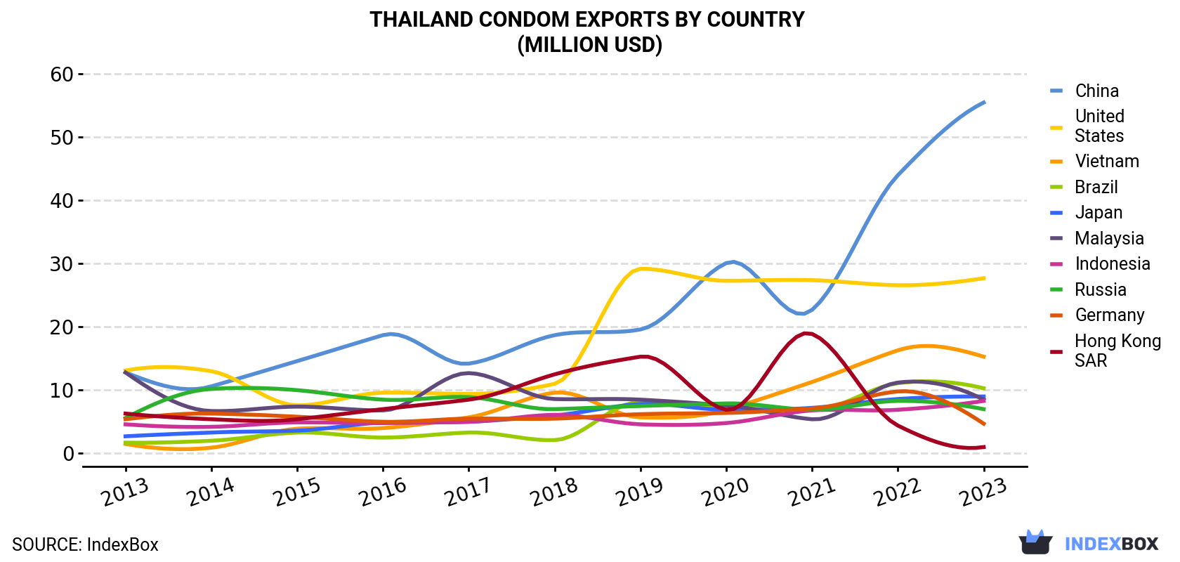 Thailand Condom Exports By Country (Million USD)