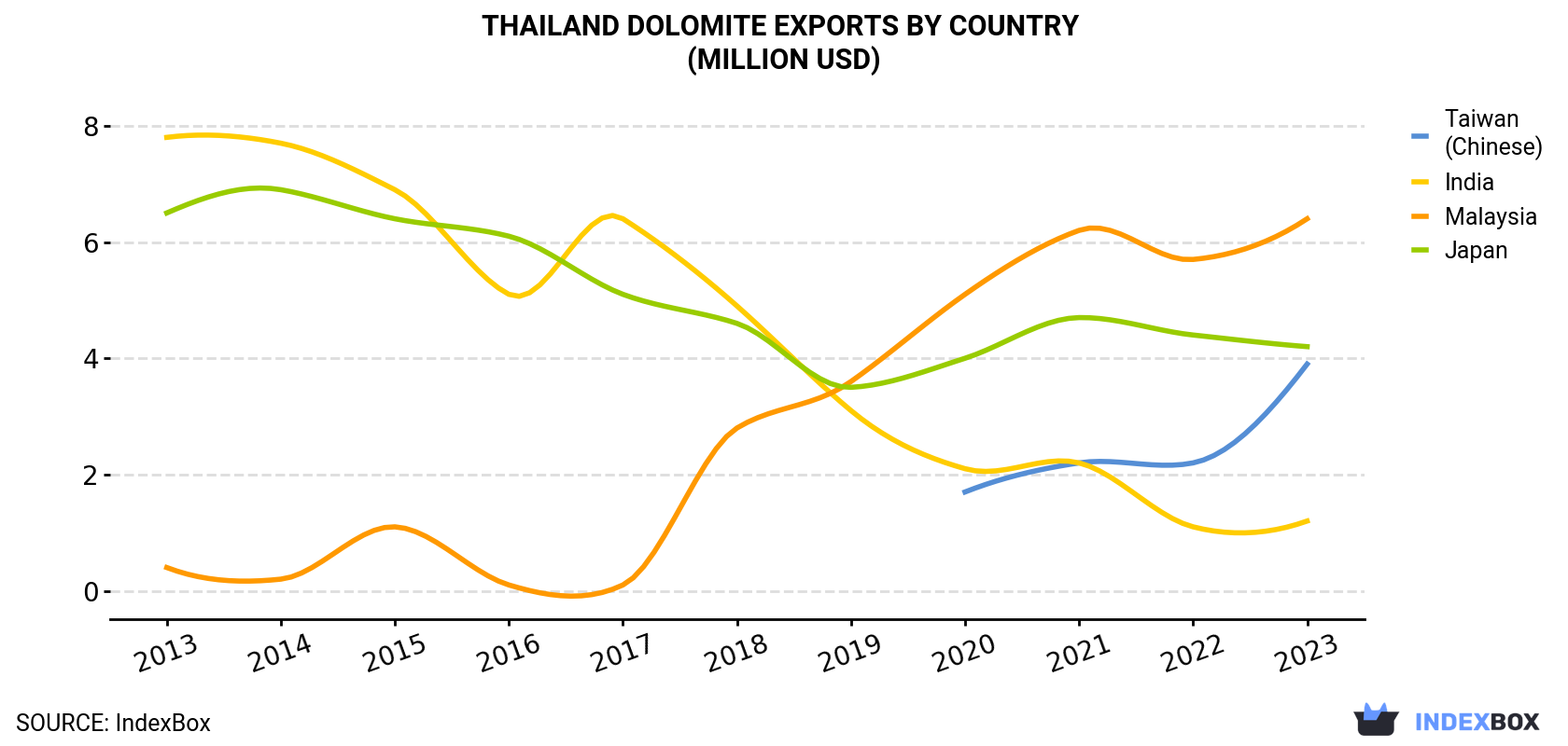 Thailand Dolomite Exports By Country (Million USD)