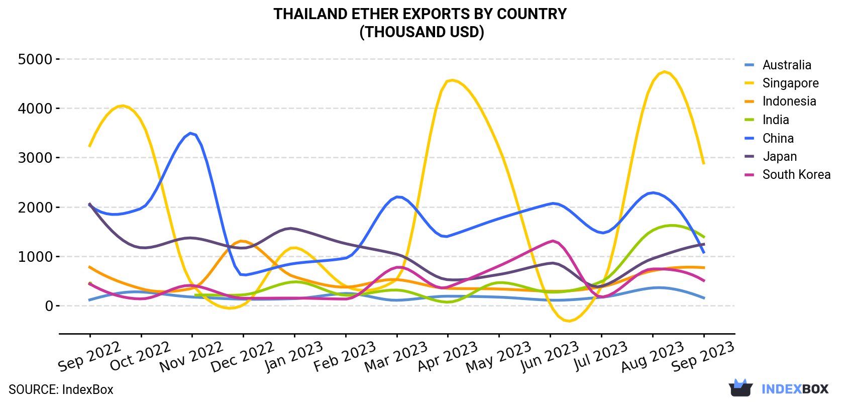 Thailand Ether Exports By Country (Thousand USD)