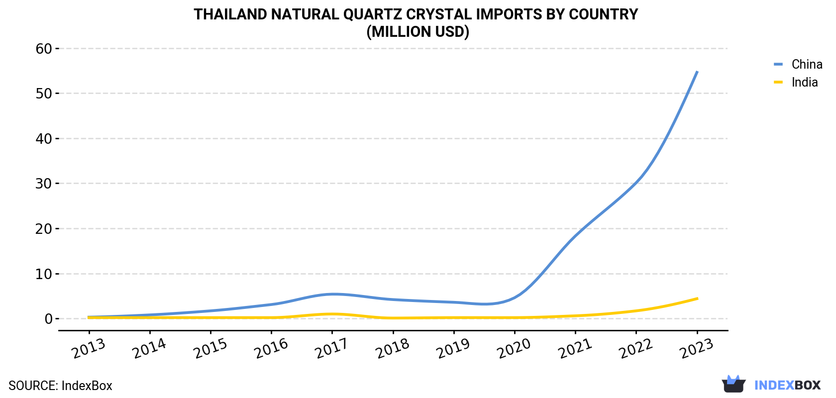 Thailand Natural Quartz Crystal Imports By Country (Million USD)