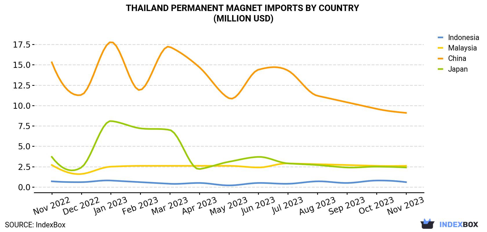 Thailand Permanent Magnet Imports By Country (Million USD)