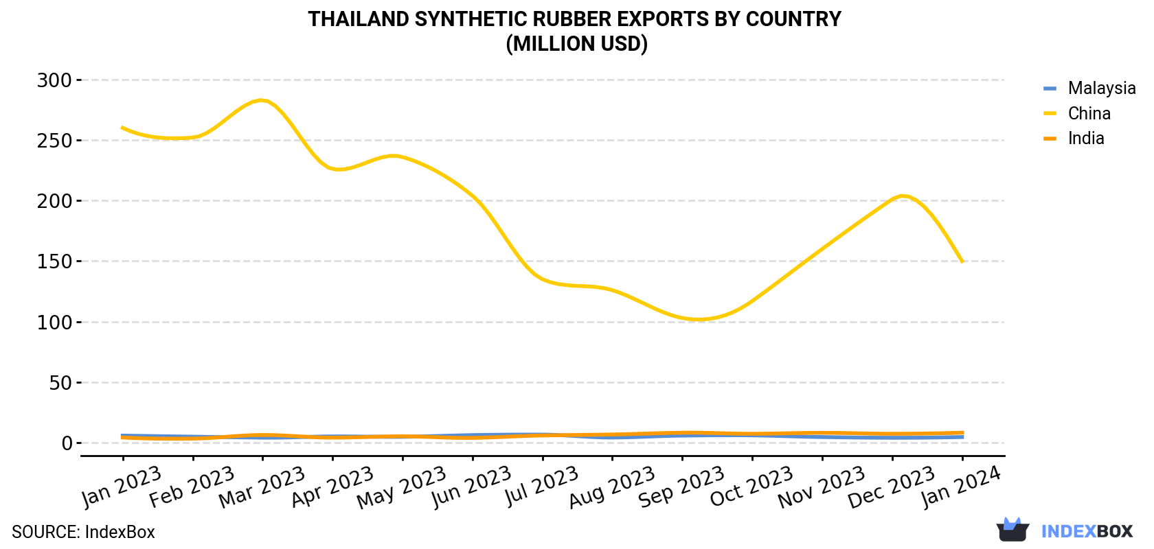 Thailand Synthetic Rubber Exports By Country (Million USD)