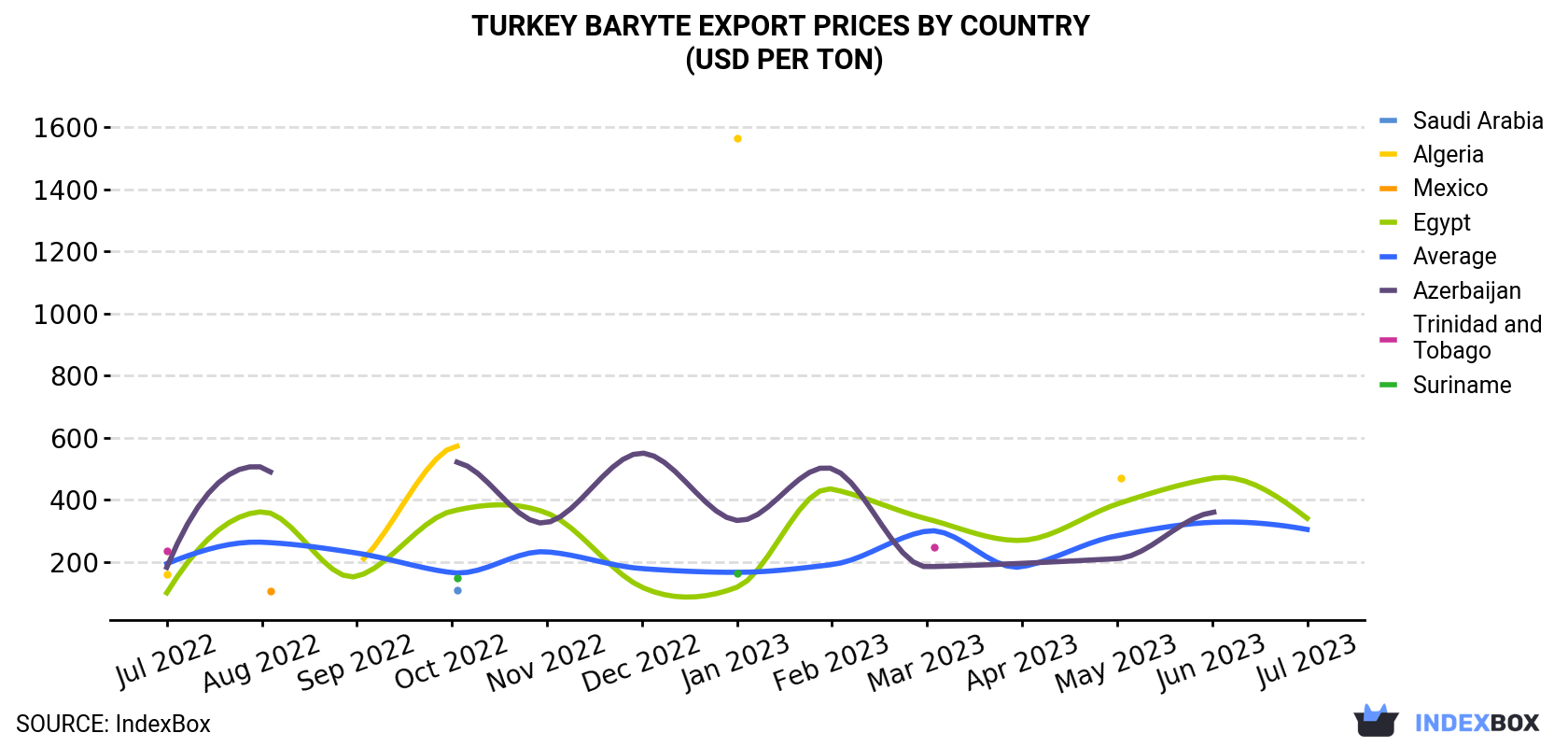 Turkey Baryte Export Prices By Country (USD Per Ton)