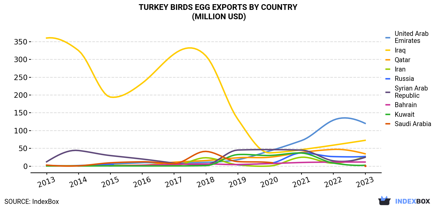 Turkey Birds Egg Exports By Country (Million USD)