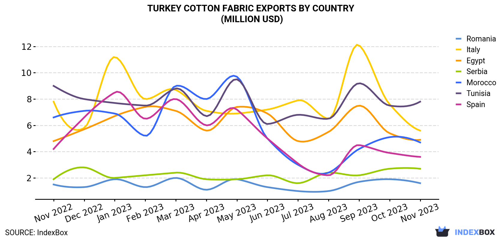 Turkey Cotton Fabric Exports By Country (Million USD)