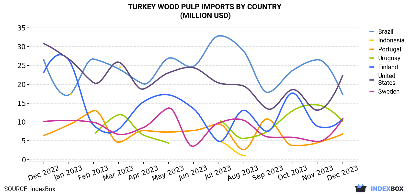 Turkey Wood Pulp Imports By Country (Million USD)