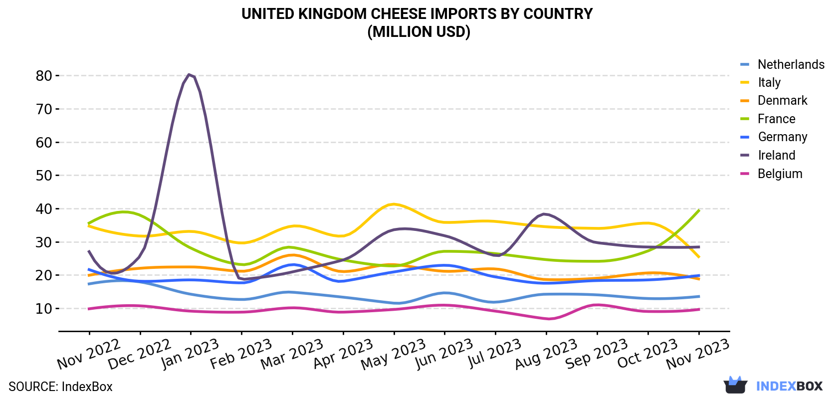 United Kingdom Cheese Imports By Country (Million USD)
