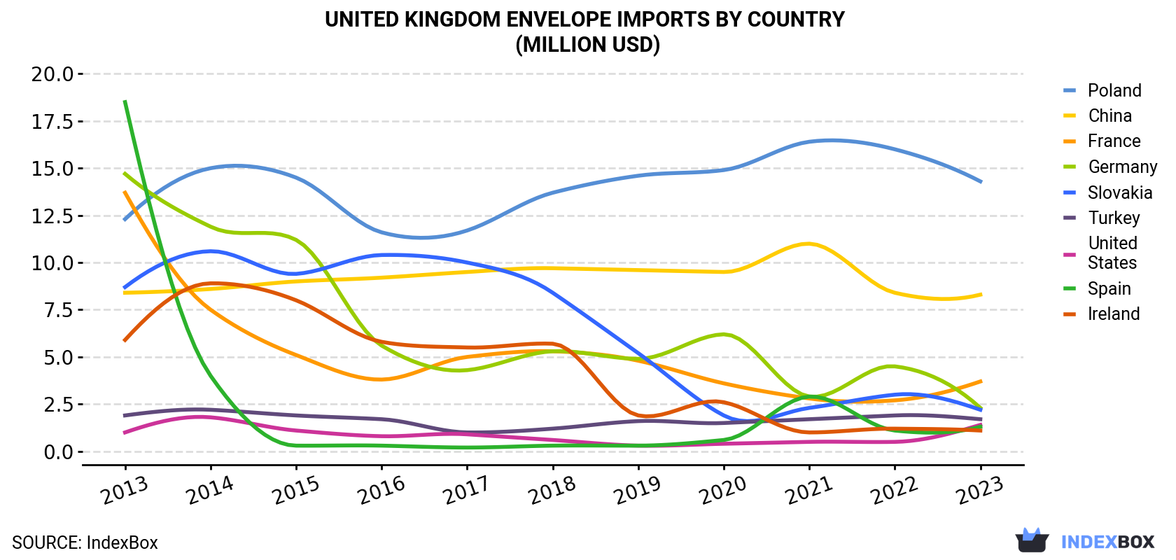 United Kingdom Envelope Imports By Country (Million USD)