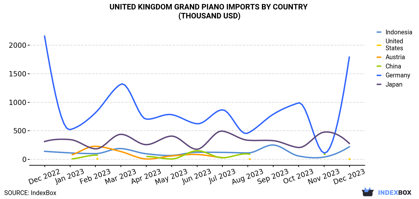 United Kingdom Grand Piano Imports By Country (Thousand USD)