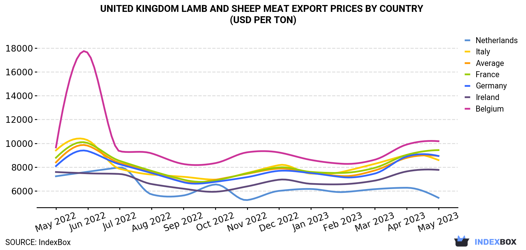 United Kingdom Lamb and Sheep Meat Export Prices By Country (USD Per Ton)