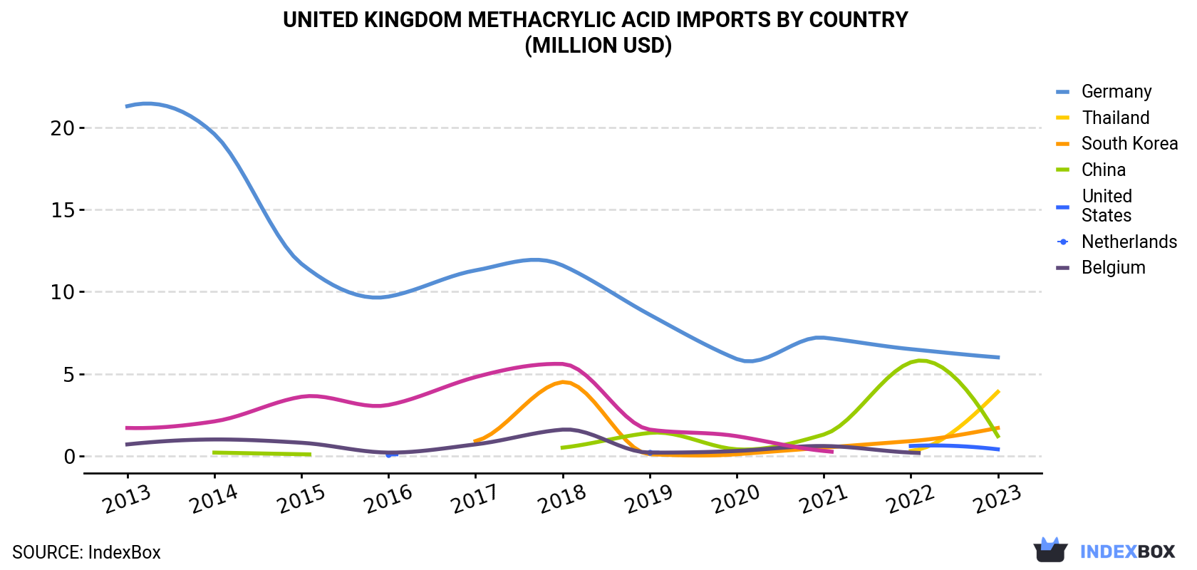 United Kingdom Methacrylic Acid Imports By Country (Million USD)